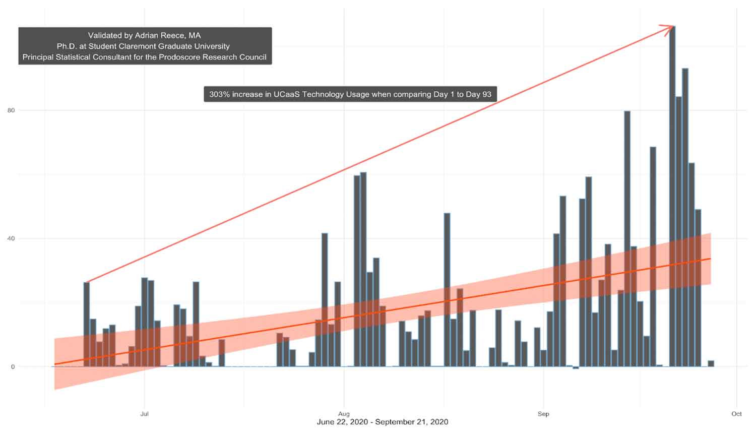 33% increase in ucaas technology usage when comparing day 1 to day 93