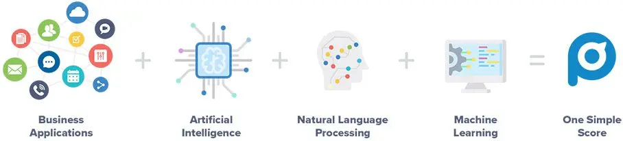 Business applications, artificial intelligence, natural language programming & machine learning to generate one simple score
