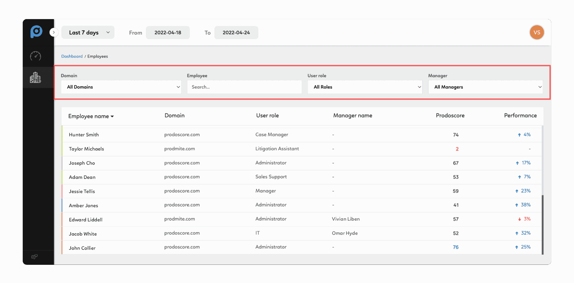 Productivity Data for Multiple Subdomains