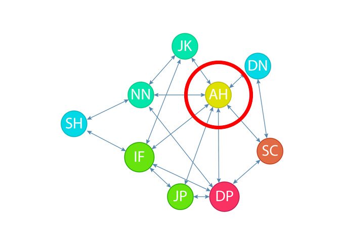 Employee network web for collaborators