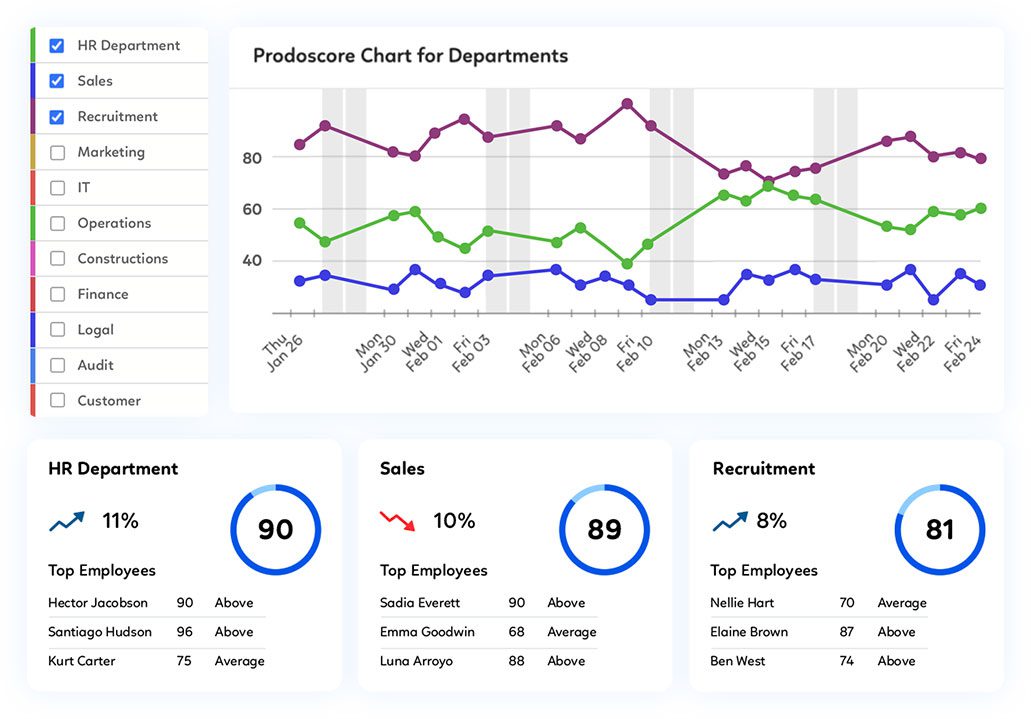 Prodoscore chart for departments