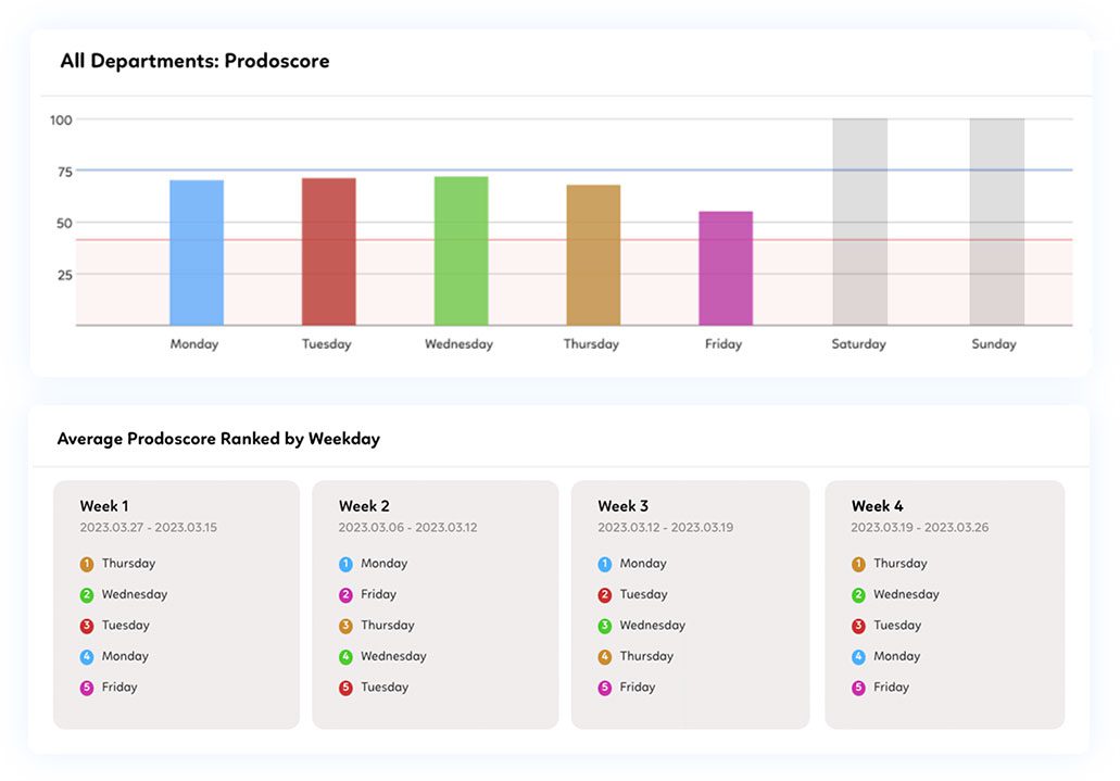 Average Prodoscore ranked by weekday