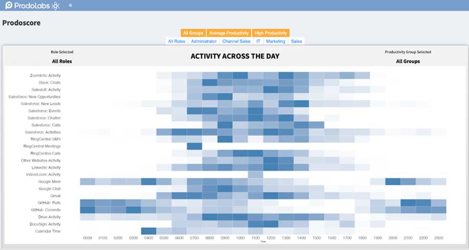 ProdoLabs activity across the day screenshot