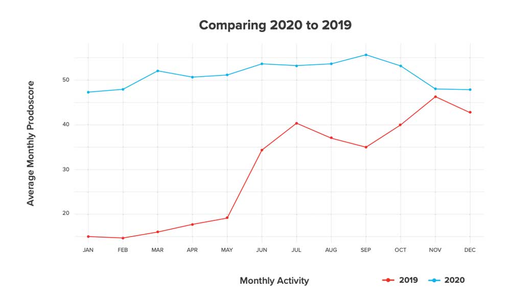 Productivity comparison chart - 2019 - 2020